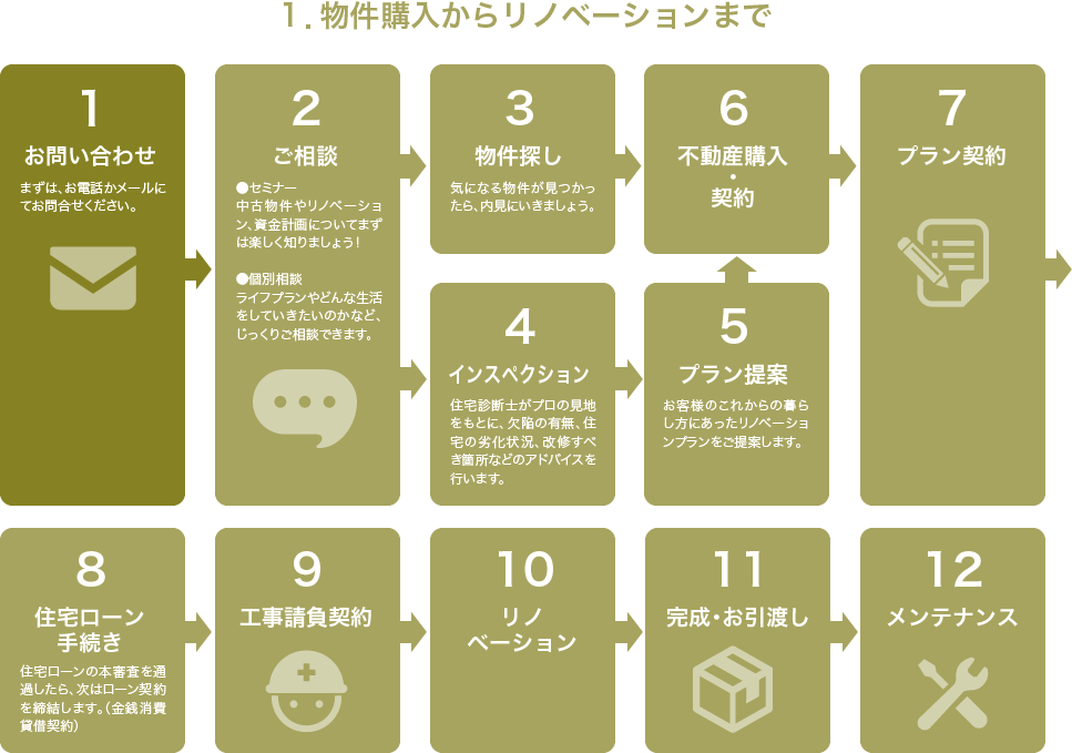 １．物件購入からリノベーションまで