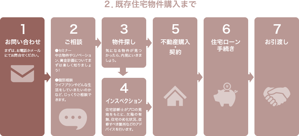 ２．既存住宅物件購入まで