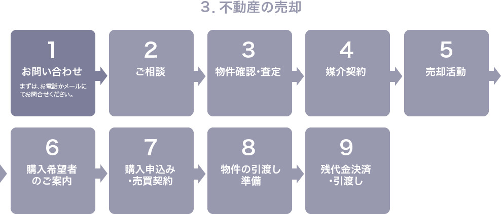 ３．不動産の売却